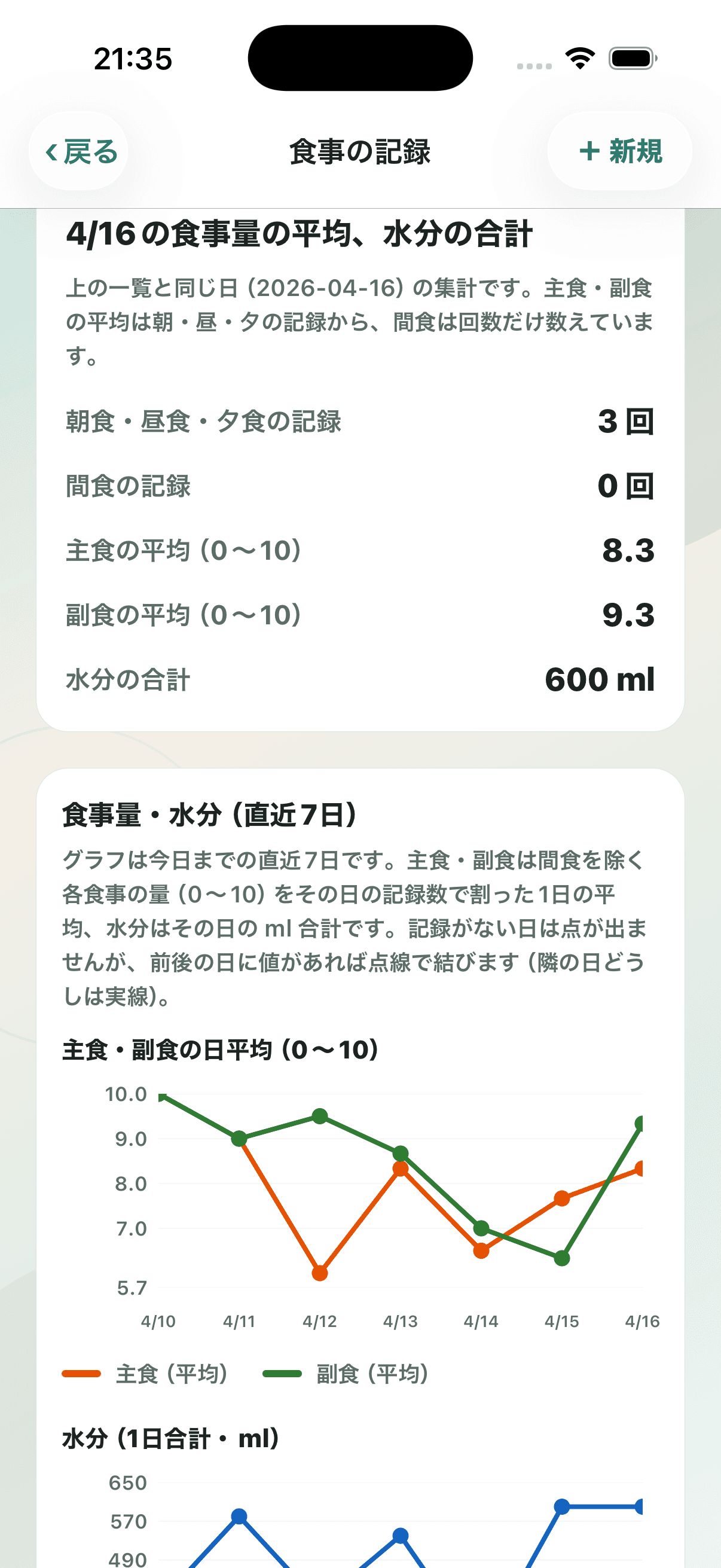 CareBridge（ケアブリッジ）のスクリーンショット 2/5。iOS介護アプリの画面。介護記録をPDFで医師・ケアマネ・家族へ報告。開発 日笠泰彰。